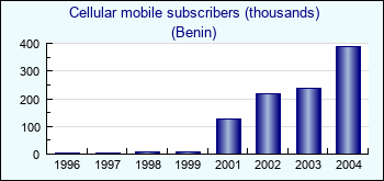 Benin. Cellular mobile subscribers (thousands)