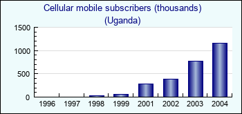 Uganda. Cellular mobile subscribers (thousands)