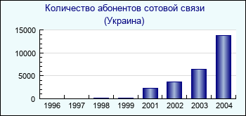 Украина. Количество абонентов сотовой связи