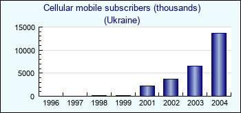 Ukraine. Cellular mobile subscribers (thousands)