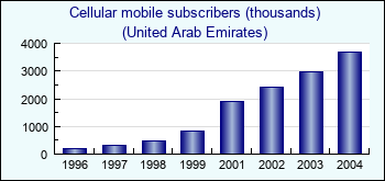 United Arab Emirates. Cellular mobile subscribers (thousands)