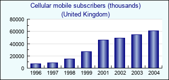United Kingdom. Cellular mobile subscribers (thousands)