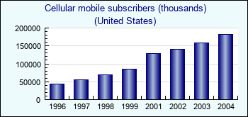 United States. Cellular mobile subscribers (thousands)