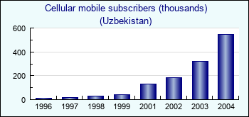 Uzbekistan. Cellular mobile subscribers (thousands)