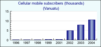 Vanuatu. Cellular mobile subscribers (thousands)