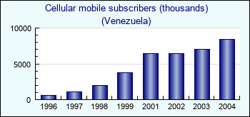 Venezuela. Cellular mobile subscribers (thousands)