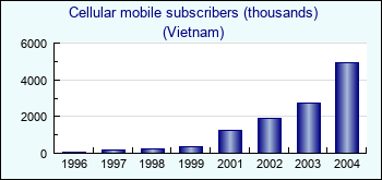 Vietnam. Cellular mobile subscribers (thousands)