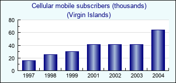 Virgin Islands. Cellular mobile subscribers (thousands)
