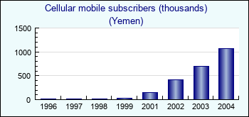 Yemen. Cellular mobile subscribers (thousands)