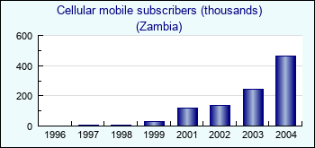Zambia. Cellular mobile subscribers (thousands)