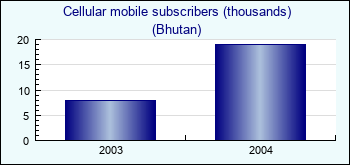 Bhutan. Cellular mobile subscribers (thousands)