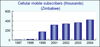 Zimbabwe. Cellular mobile subscribers (thousands)