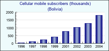 Bolivia. Cellular mobile subscribers (thousands)