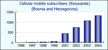 Bosnia and Herzegovina. Cellular mobile subscribers (thousands)