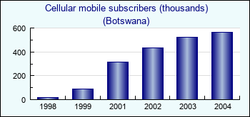 Botswana. Cellular mobile subscribers (thousands)