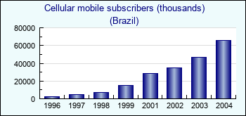 Brazil. Cellular mobile subscribers (thousands)