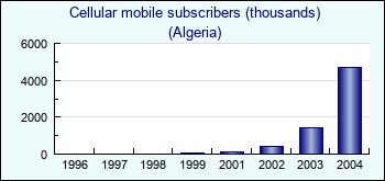 Algeria. Cellular mobile subscribers (thousands)