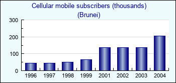 Brunei. Cellular mobile subscribers (thousands)