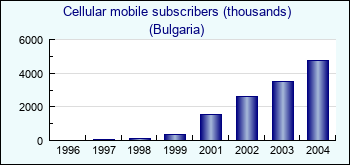 Bulgaria. Cellular mobile subscribers (thousands)