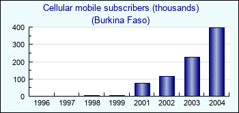 Burkina Faso. Cellular mobile subscribers (thousands)
