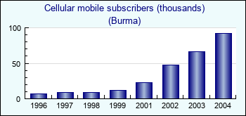Burma. Cellular mobile subscribers (thousands)