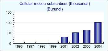 Burundi. Cellular mobile subscribers (thousands)