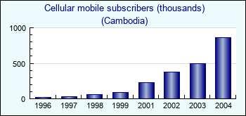 Cambodia. Cellular mobile subscribers (thousands)