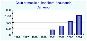 Cameroon. Cellular mobile subscribers (thousands)