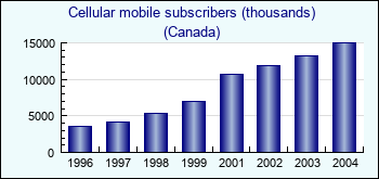 Canada. Cellular mobile subscribers (thousands)