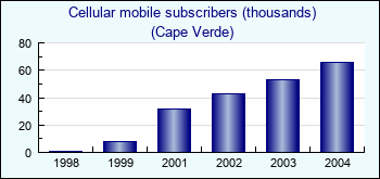 Cape Verde. Cellular mobile subscribers (thousands)