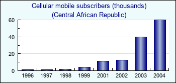 Central African Republic. Cellular mobile subscribers (thousands)
