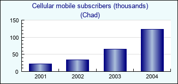 Chad. Cellular mobile subscribers (thousands)
