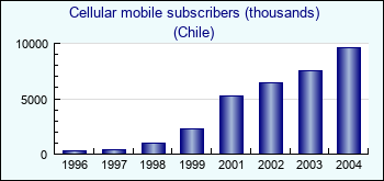 Chile. Cellular mobile subscribers (thousands)
