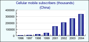 China. Cellular mobile subscribers (thousands)