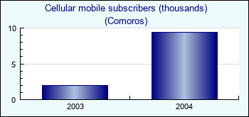 Comoros. Cellular mobile subscribers (thousands)