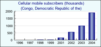 Congo, Democratic Republic of the. Cellular mobile subscribers (thousands)