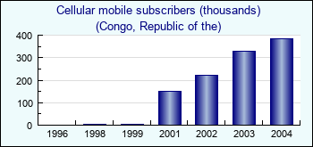 Congo, Republic of the. Cellular mobile subscribers (thousands)
