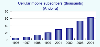 Andorra. Cellular mobile subscribers (thousands)