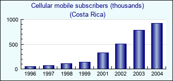 Costa Rica. Cellular mobile subscribers (thousands)