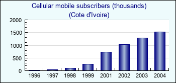 Cote d'Ivoire. Cellular mobile subscribers (thousands)