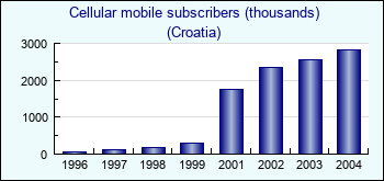 Croatia. Cellular mobile subscribers (thousands)
