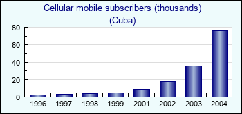 Cuba. Cellular mobile subscribers (thousands)