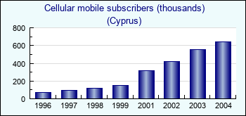 Cyprus. Cellular mobile subscribers (thousands)