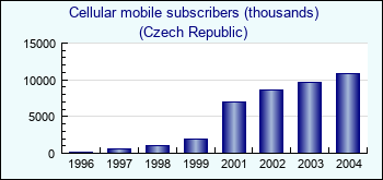 Czech Republic. Cellular mobile subscribers (thousands)