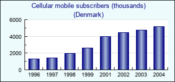 Denmark. Cellular mobile subscribers (thousands)