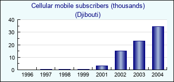 Djibouti. Cellular mobile subscribers (thousands)