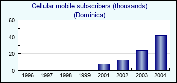 Dominica. Cellular mobile subscribers (thousands)