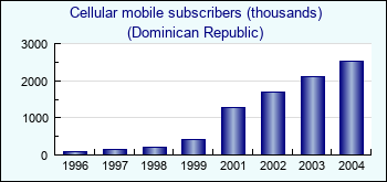 Dominican Republic. Cellular mobile subscribers (thousands)