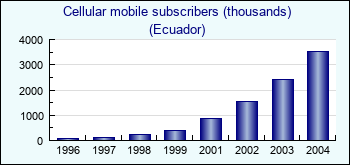 Ecuador. Cellular mobile subscribers (thousands)