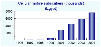 Egypt. Cellular mobile subscribers (thousands)